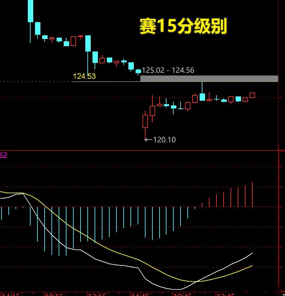 【汽车板块】盘前个人思考记录。赛问界昨日反抽124.53时出了一半调整到了中X国