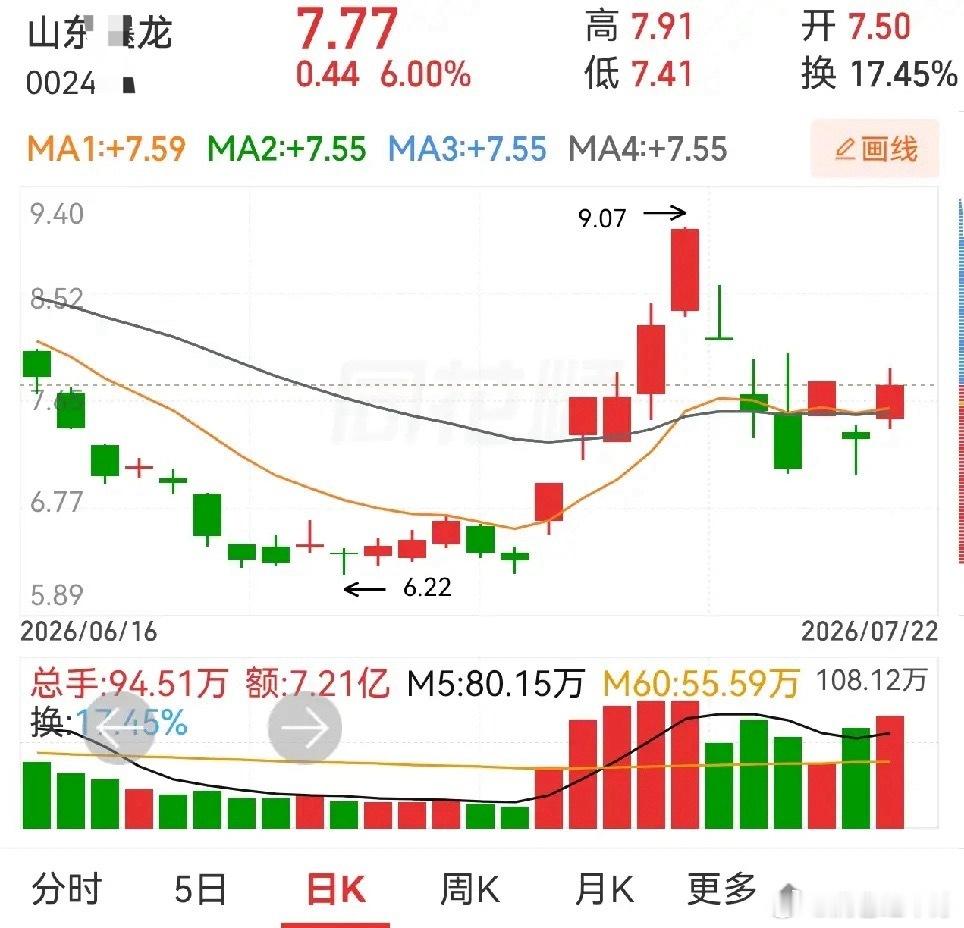 有人问山东墨龙是不是笑脸形态，答案是肯定的。但要记住：这个技术形态不是万能的。1