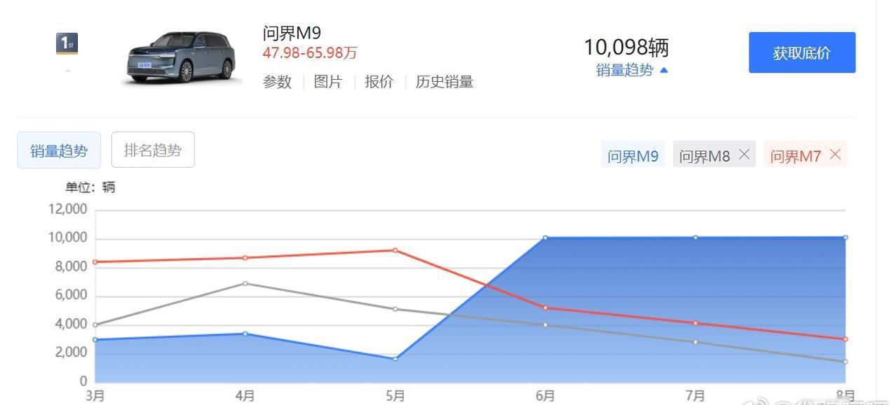 问界三兄弟，新M9没发布的时候，M7M8还是能维持住的，但是新M9发布以后，这俩