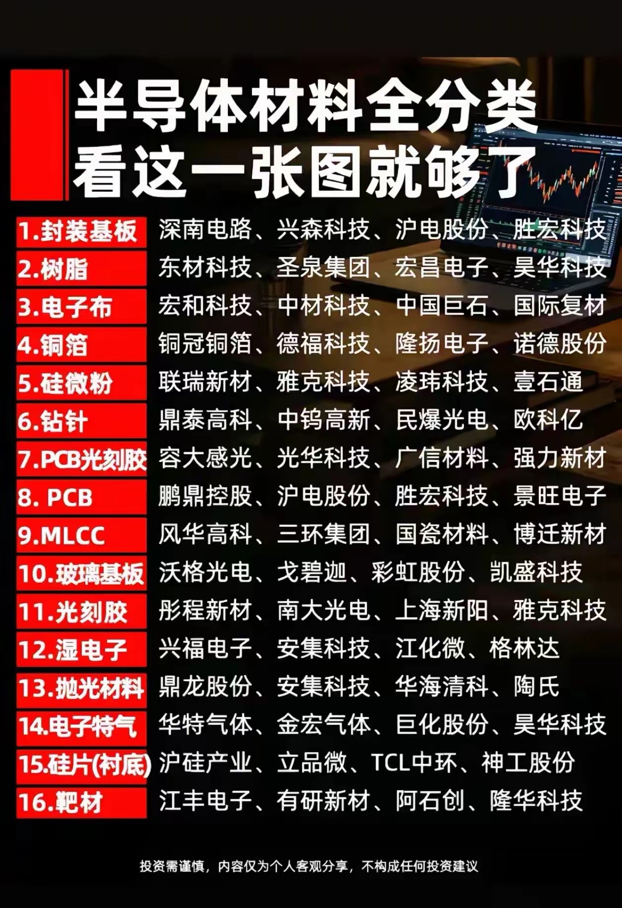收藏！半导体材料完整细分赛道+龙头全梳理，一张图吃透产业链       半导体行