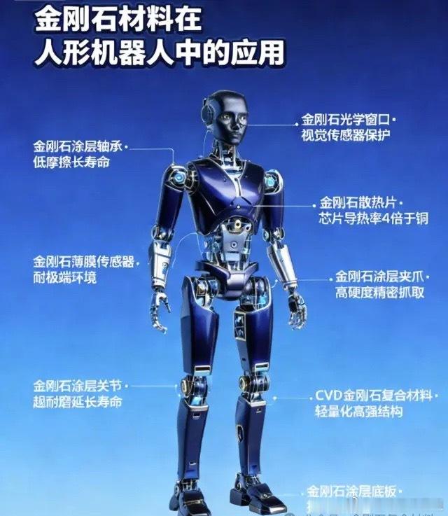 金刚石在人形机器人领域六大核心应用（分成熟度、作用、产业现状）金刚石分CVD单晶