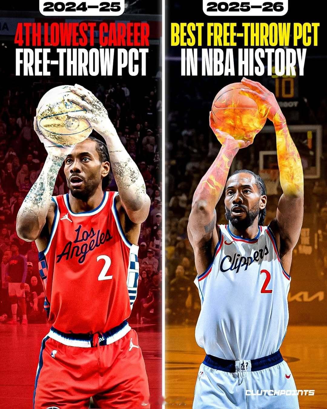 莱纳德有一项个人数据正逼近NBA新高：上赛季，他的罚球命中率81%，在他14年职