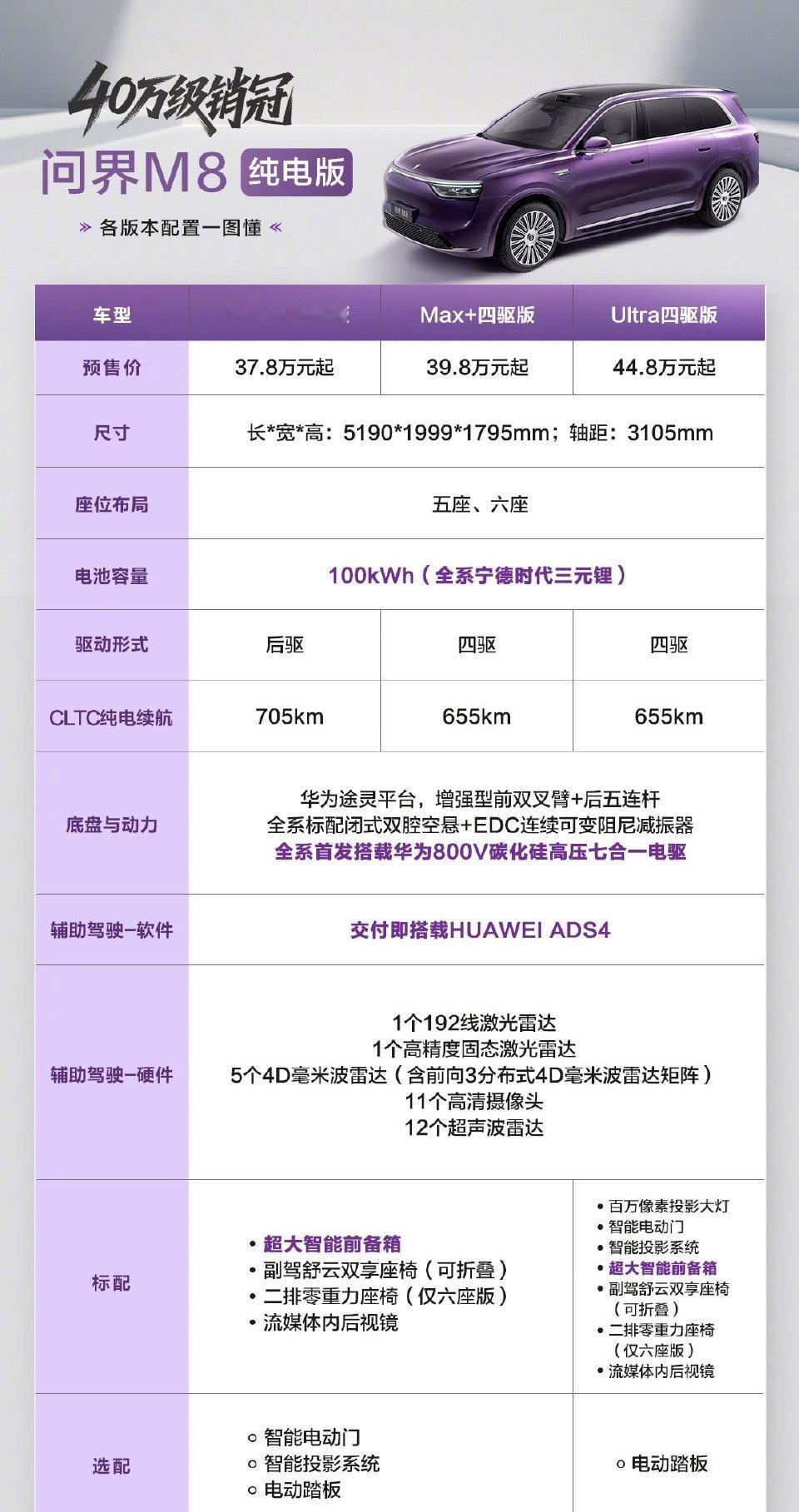 问界M8纯电版预售37.8万起核心配置组合很有针对性：ADS 4智驾系统在复杂路