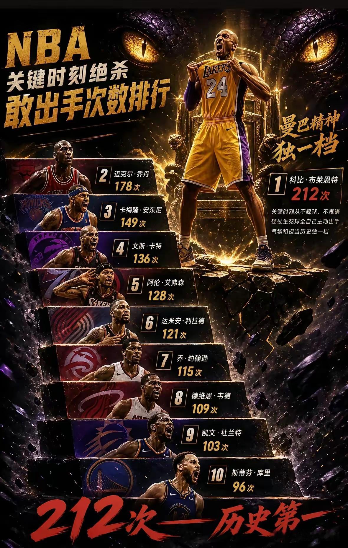 在头条上看到一张图
NBA历史上“关键时刻出手次数”排行榜
数据的准确性不敢保证