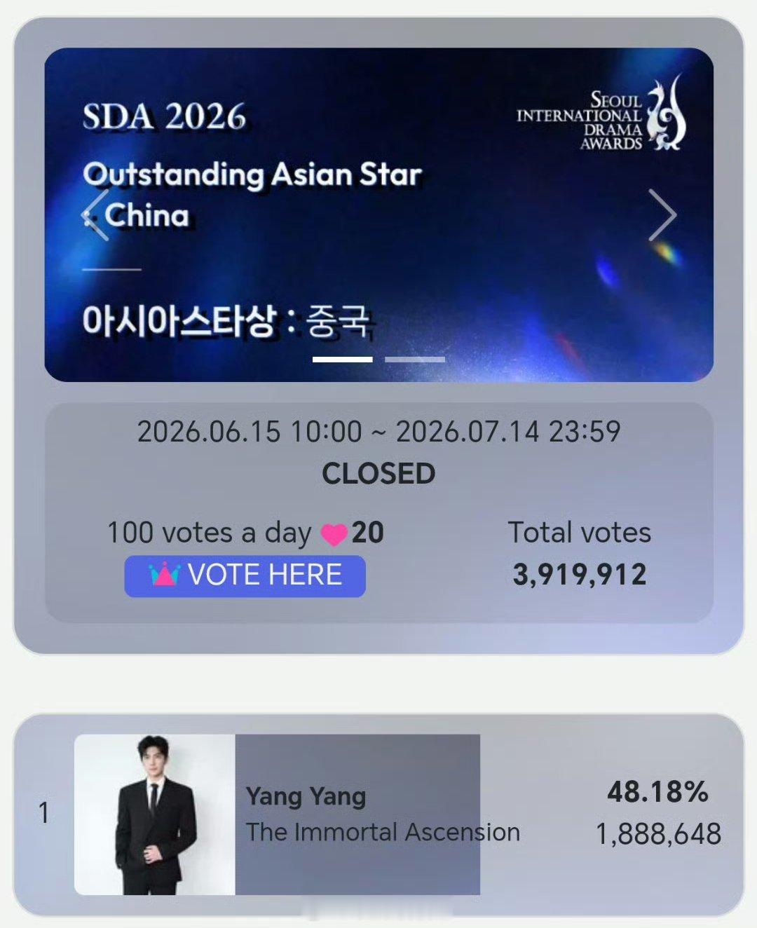杨洋188万票拿下亚洲明星奖这个夏天属于杨洋和羊毛的双向奔赴，真的格外难忘。首尔