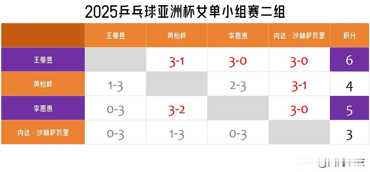 【2025乒乓球亚洲杯女单小组赛二组积分表，王曼昱李恩惠晋级！】