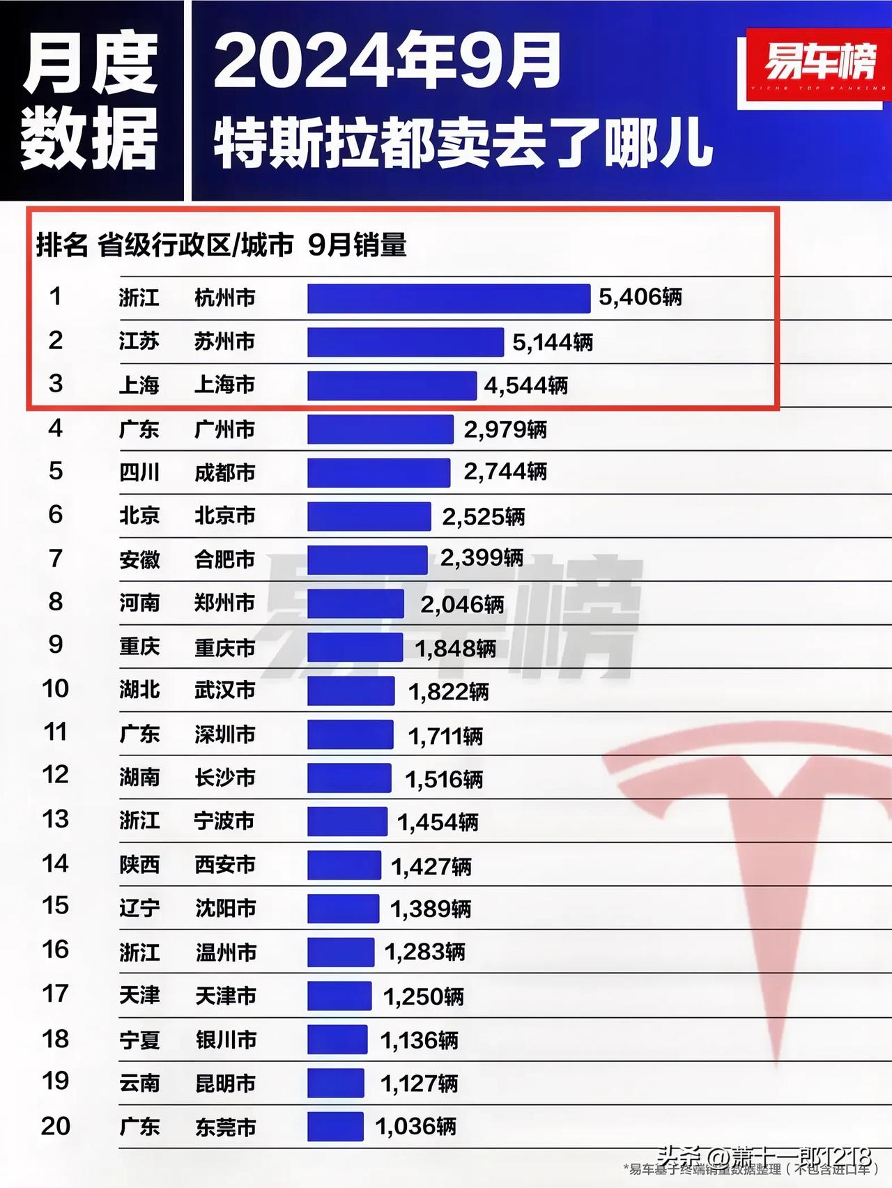 看看特斯拉都卖到哪些城市了呢？ 江浙沪毫无悬念排在最前面，分别是杭州，苏州，上海
