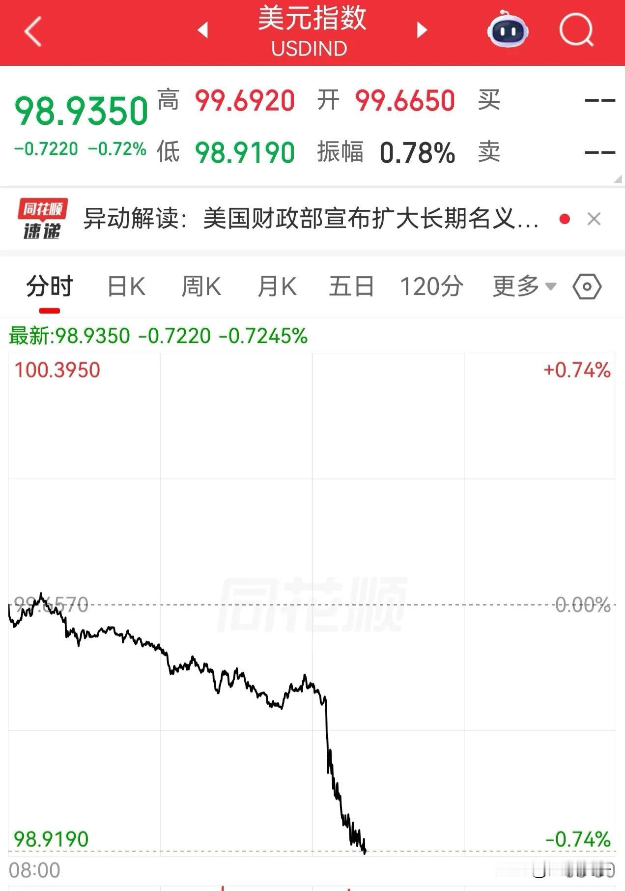 什么情况
美元指数突然大幅贬值
黄金却大幅拉升
是不是老美要大幅回购国债了呢？