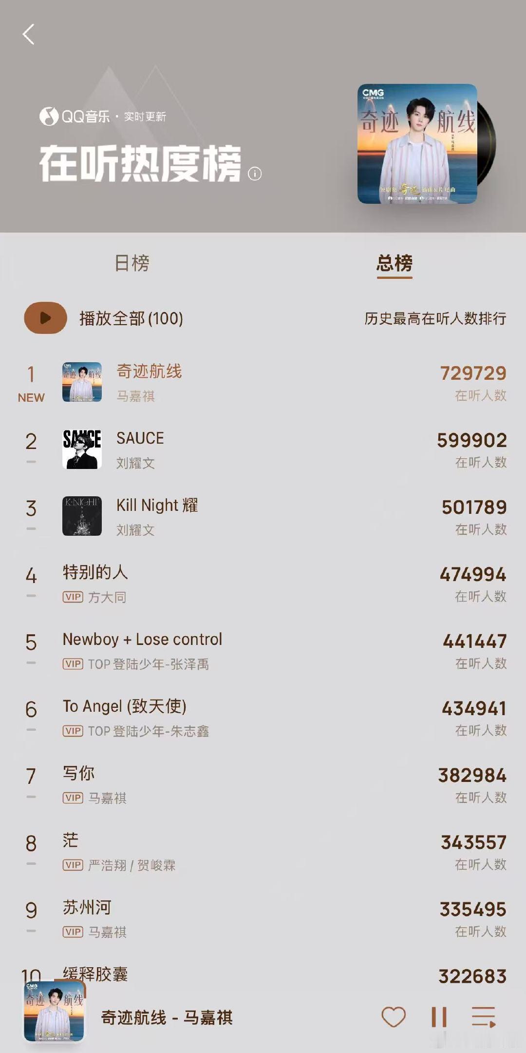 马嘉祺新歌空降在听总榜第一马嘉祺奇迹航线空降在听总榜第一 12月19日，为央视总