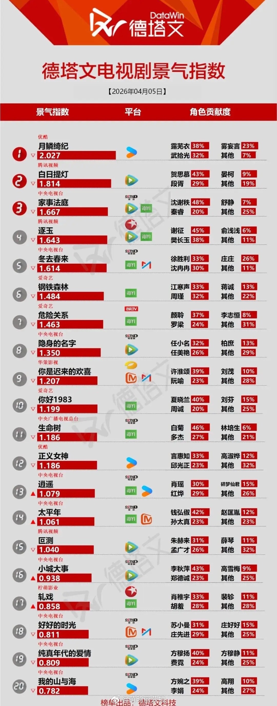 4月5日电视剧景气榜：《月鳞绮纪》领跑，老剧凭角色杀疯了《月鳞绮纪》以2.027