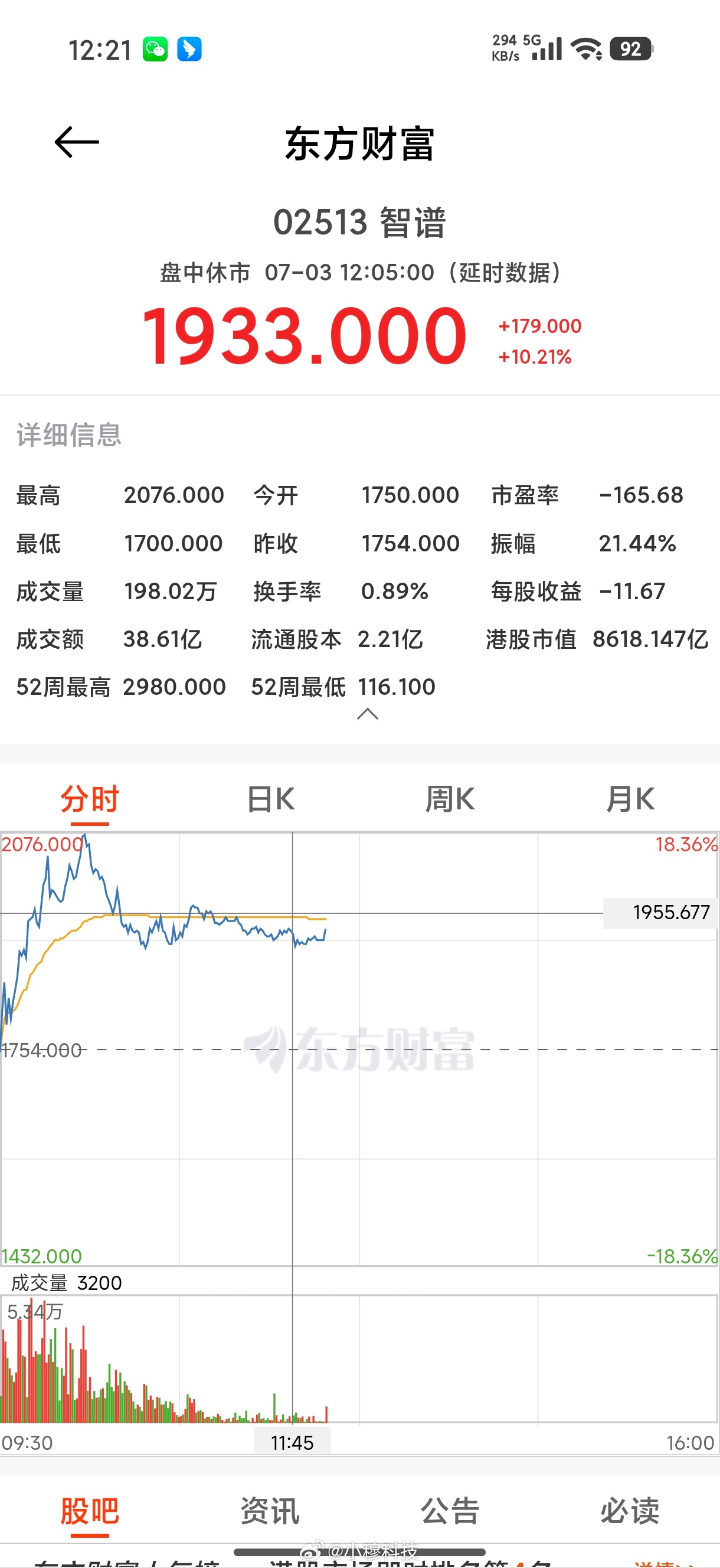 智谱太猛了，昨天暴跌了16％，今天暴涨了10％，每天都像过山车一样，如果大胆抄个