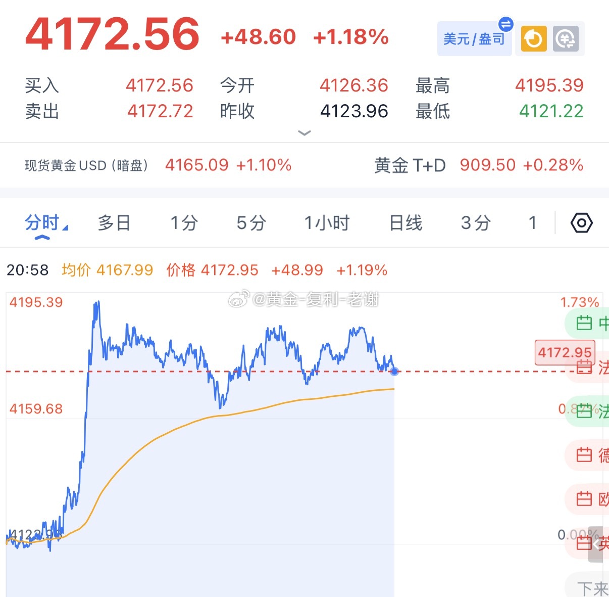 黄金4181-82做空，下跌4172拿下了，震荡加上提前收盘，见好就收，下周再来