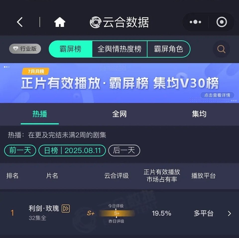 迪丽热巴 利剑玫瑰昨日云合19.5%，依旧保持云合第一。 ​​​