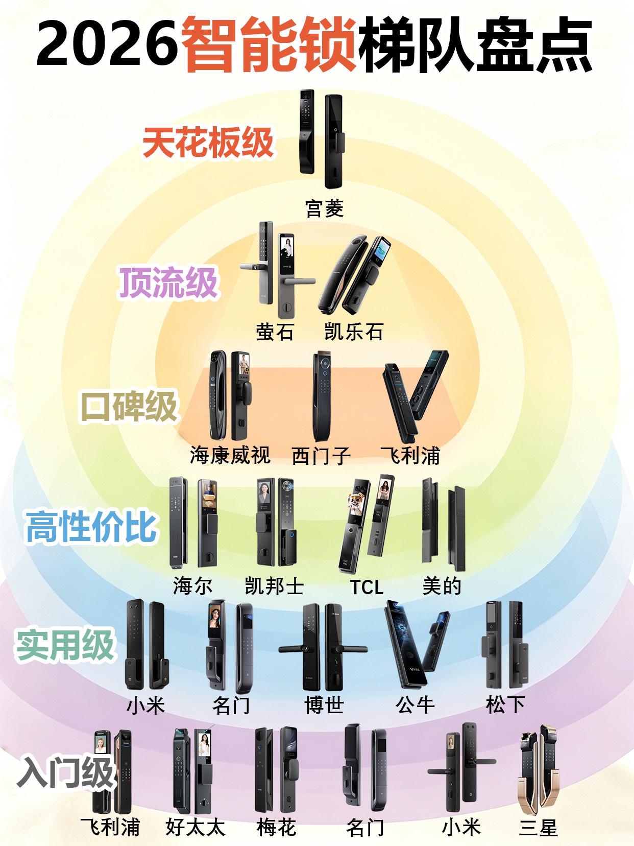 智能锁别盲目跟风！实测红榜快收藏

智能锁十大品牌排行榜前十名中，Wi-Fi和蓝