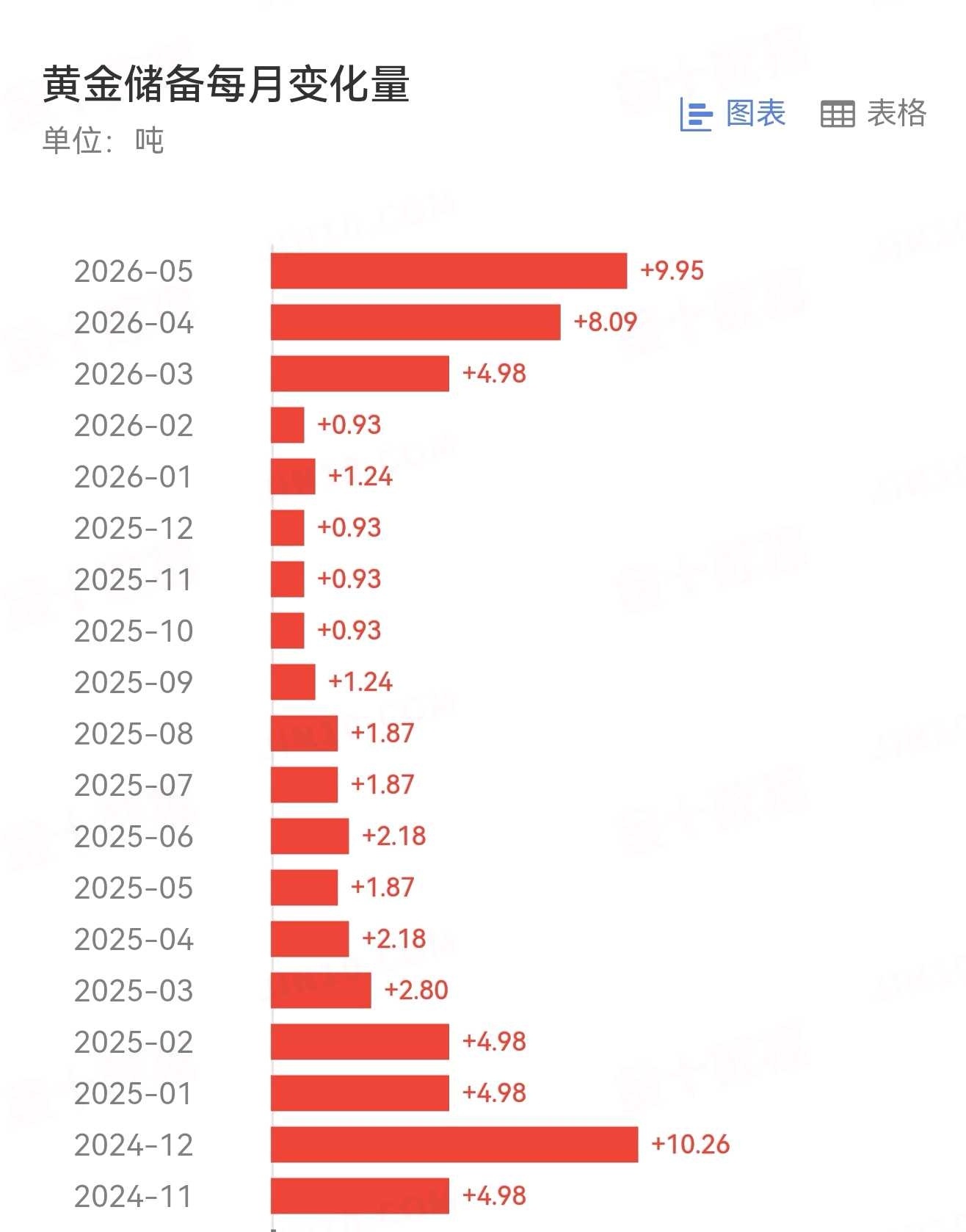 央行持续购金，加大力度购金呀？金饰价跌回2025年水平