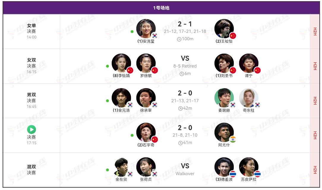 亚洲羽毛球锦标赛全部结束。
国羽获得两冠，
韩国获得三冠。
石宇奇、安洗莹分获男