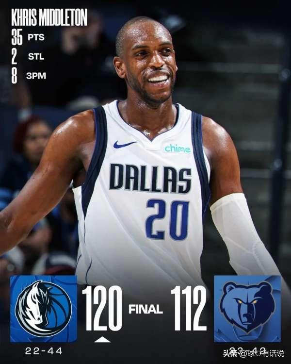 米德尔顿在独行侠客场120-112战胜对手的比赛中爆发，替补出战24分钟，17投