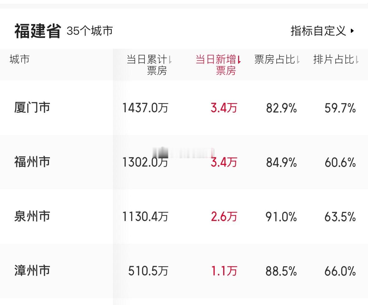 给阿嬷的情书福建省内三大强市的票房在这部电影中都已经突破千万 