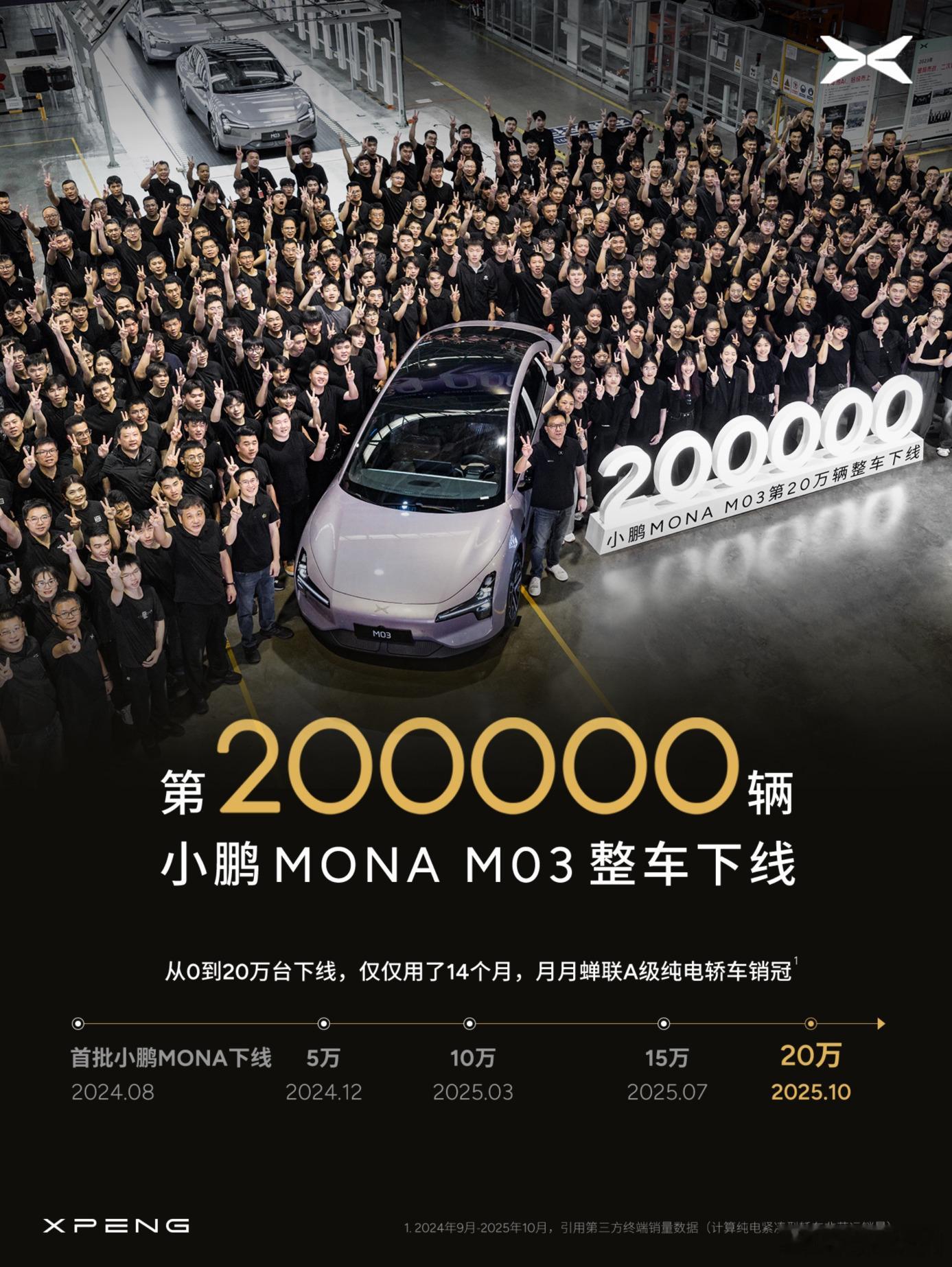 MONA M03 第20万辆下线，小鹏的翻身之作，也是目前小鹏的销量担当。 ​​