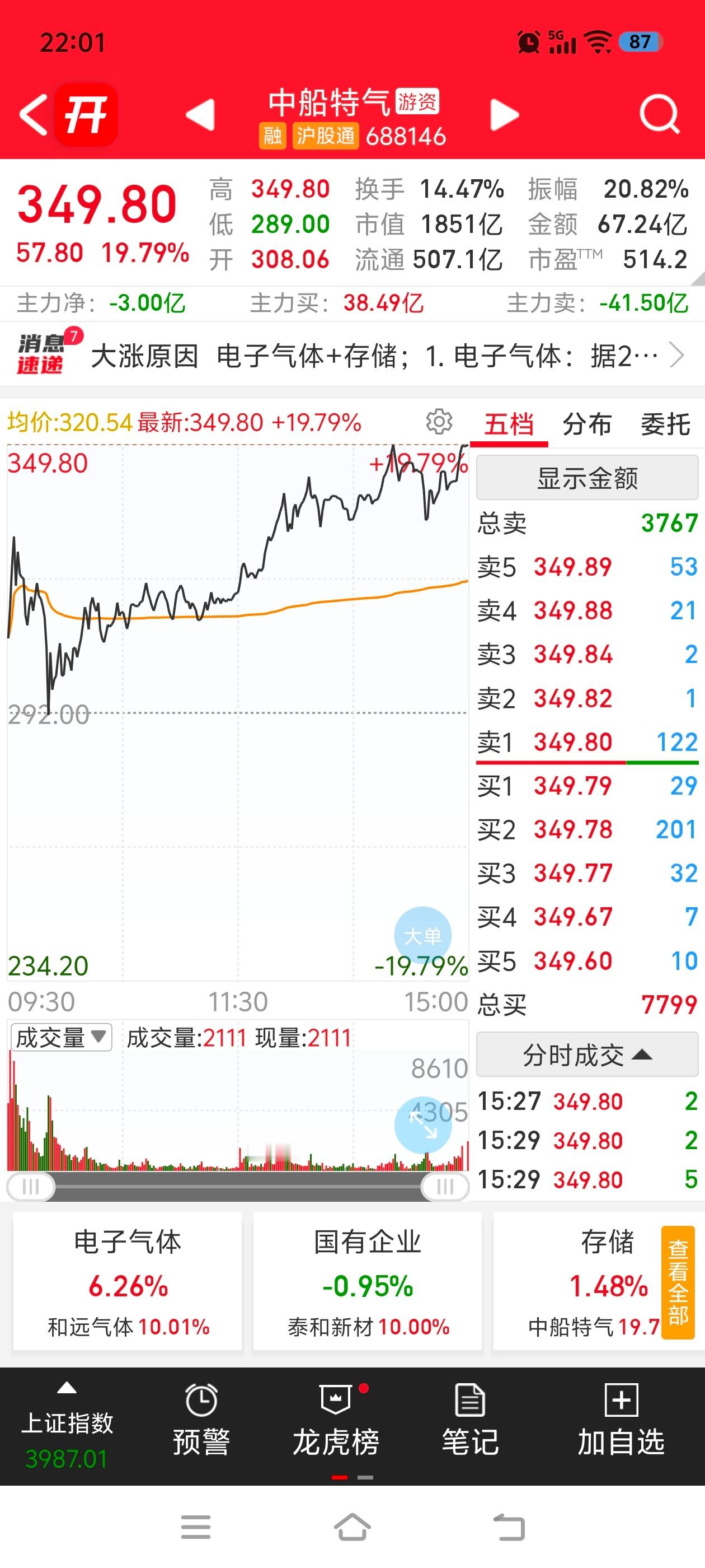 阿凌的交易碎碎念芯片（电子气体）和远气体昊华科技回封T字板688中船特气冲板主要