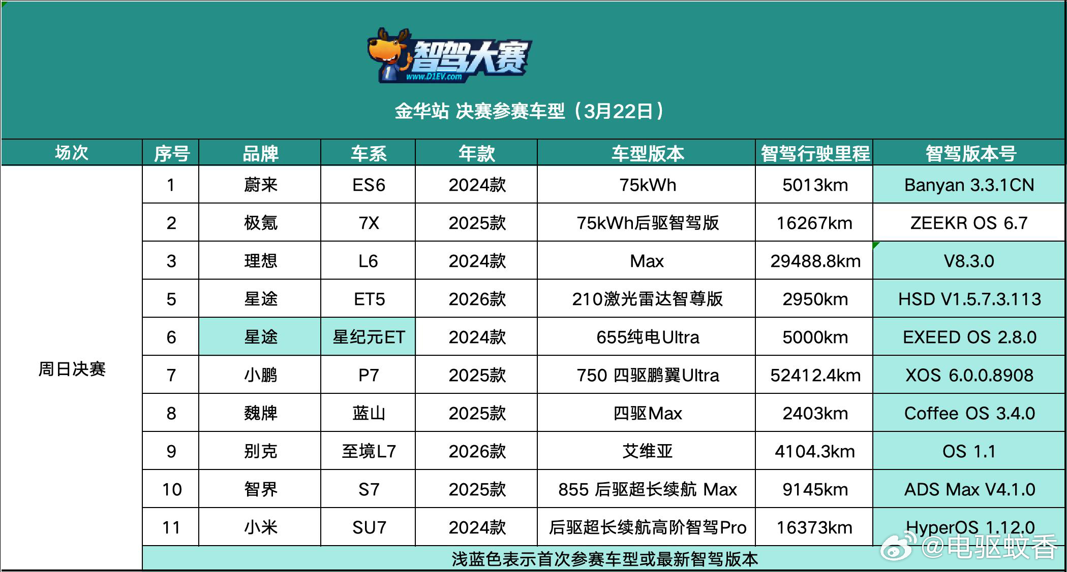 这次真是大乱斗，华为ADS4.1，地平线HSD，博世智驾，蔚来NWM，理想VLA