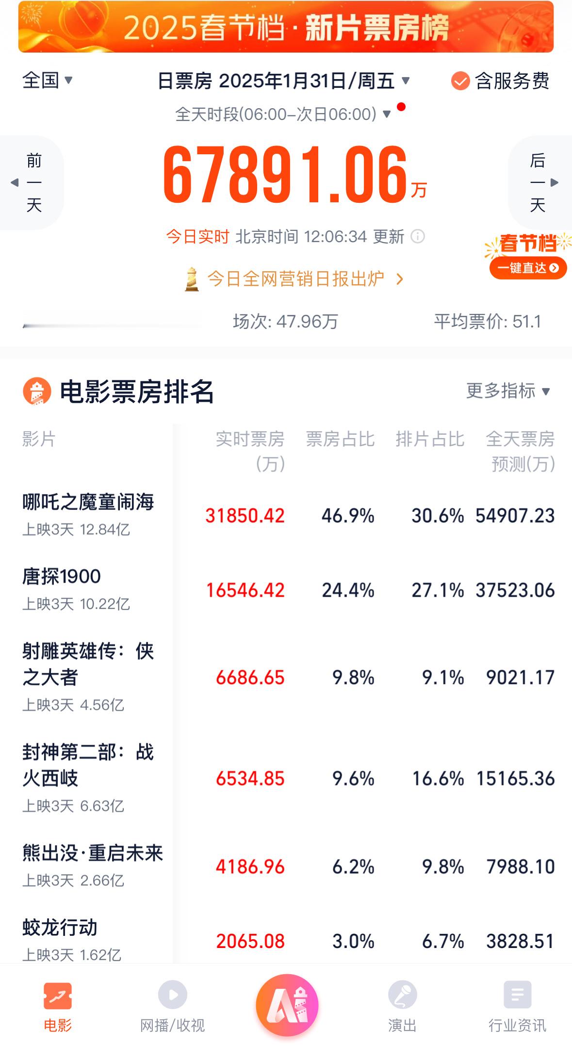 哪吒2票房 哪吒2以30.6%的排片比，贡献了46.9%的票房，太厉害了 