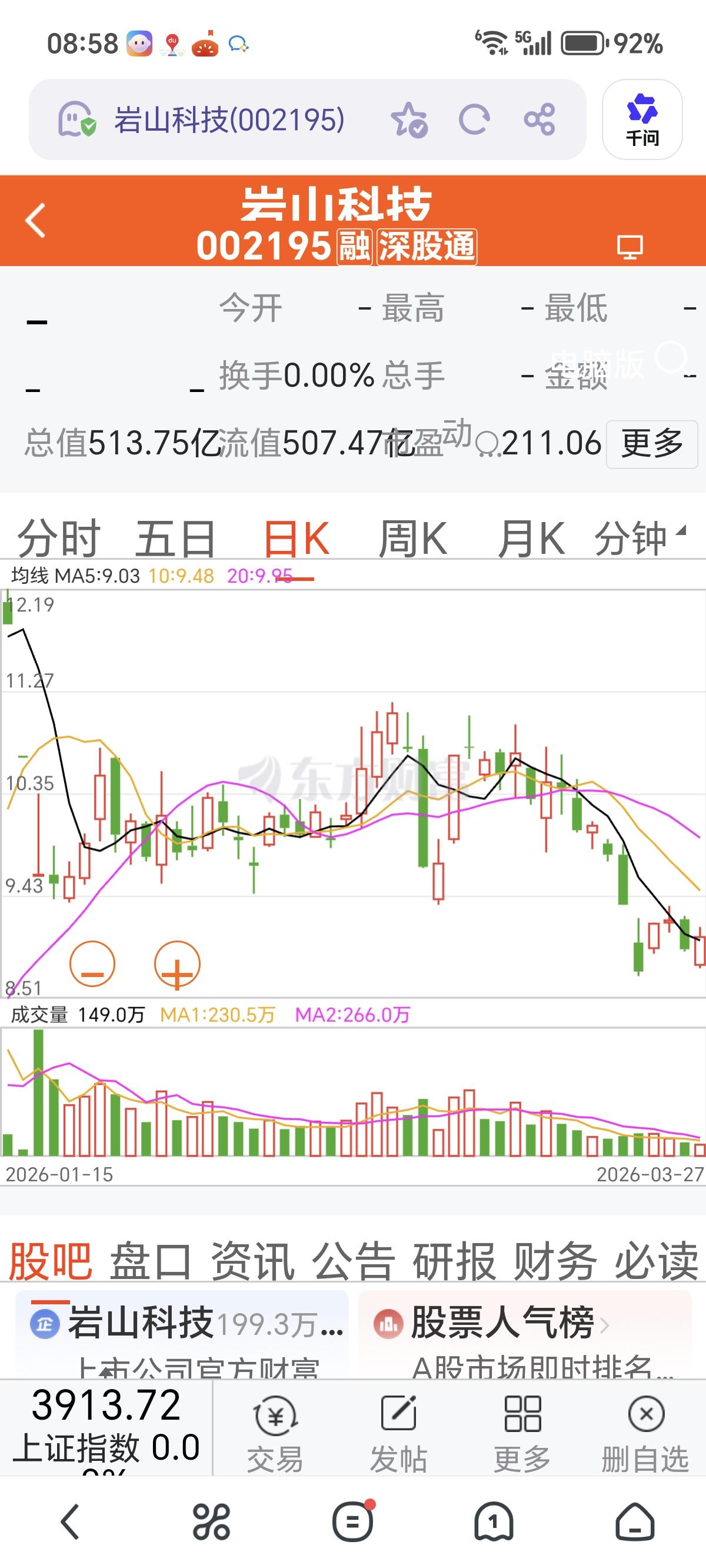 开盘前预测，岩山科技（002195）多条均线压制，即使大阳线收盘，也是反弹。
 