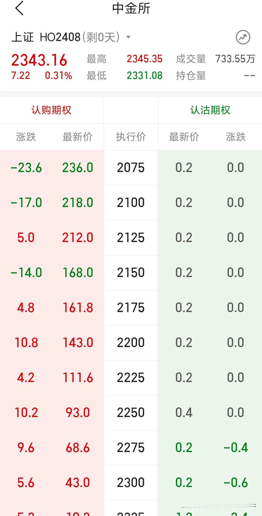 今天期权交割看看是否来个极端，你们是压认沽末日期权还是认购末日期权呢？看期权最后