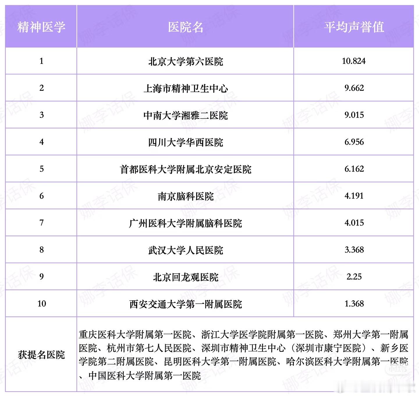 分享一下我国排名前10的精神病医院，其中排名前三的医院分别为北京大学第六医院、上