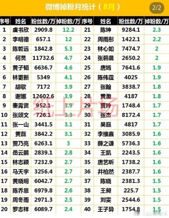 虞书欣在双平台（微博，🫘）八月掉粉榜TOP1 ​​​