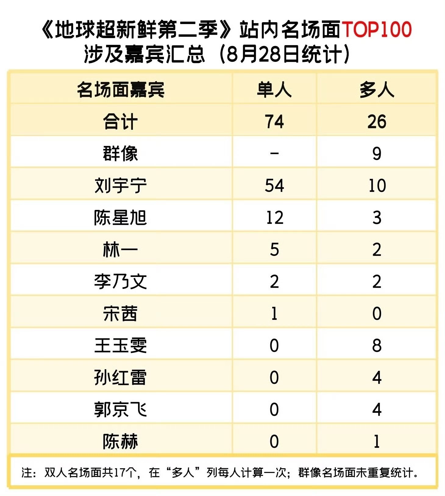 站内名场面这个统计是非常权威的站内数据，因为只有观众爱看，反复看，拉进度条看，多