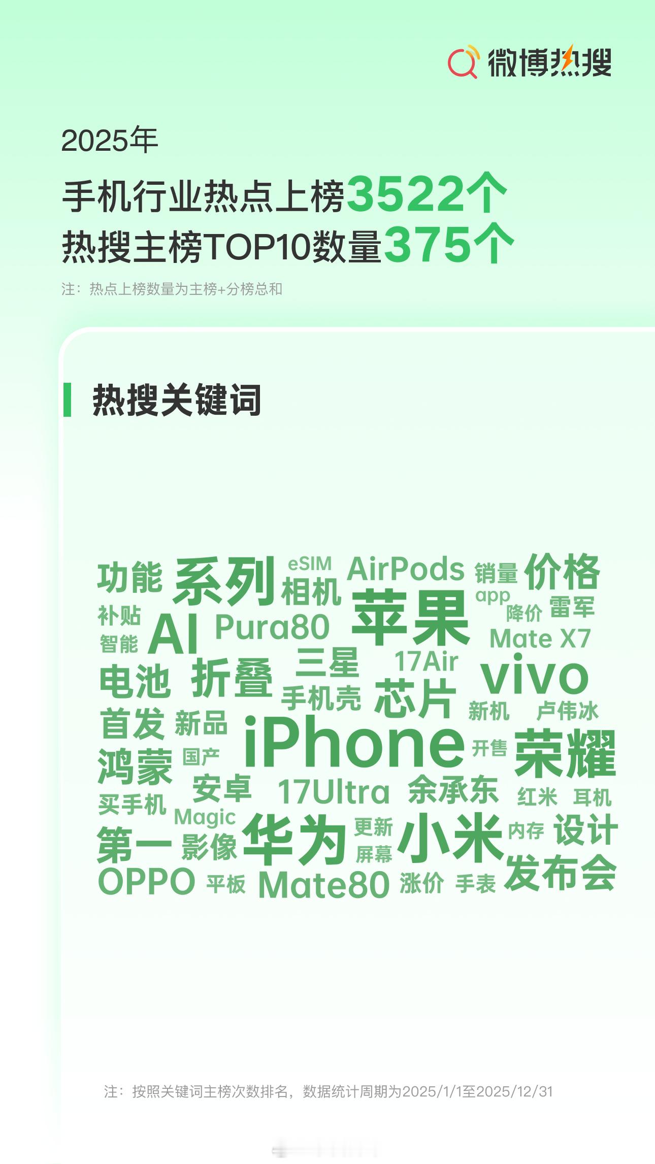 2025十大热搜手机国产占8席微博2025热搜趋势报告数码篇出炉，苹果这热搜数量