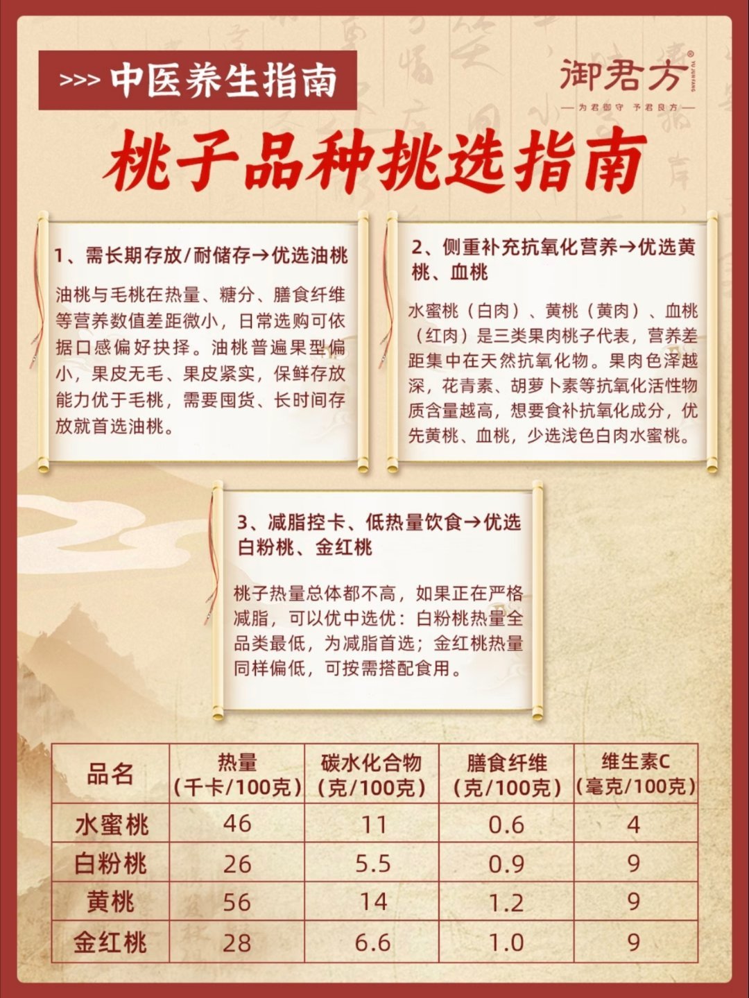 桃子是一种善良的水果吃桃子对血糖很友好劝你多吃桃子的理由，1 个就够了！桃子，水