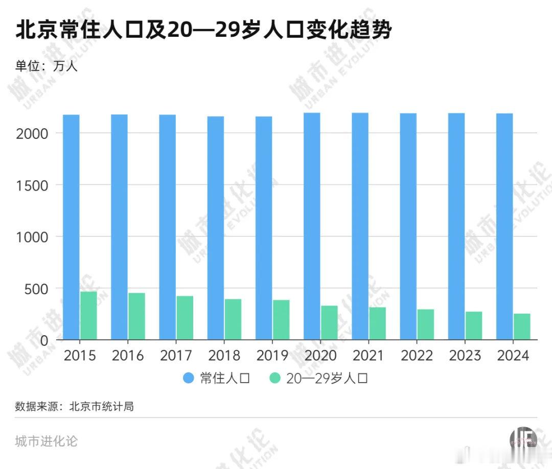 北京开抢年轻人北京十年少了200多万年轻人【5万亿大市，“开抢”年轻人】过去十年
