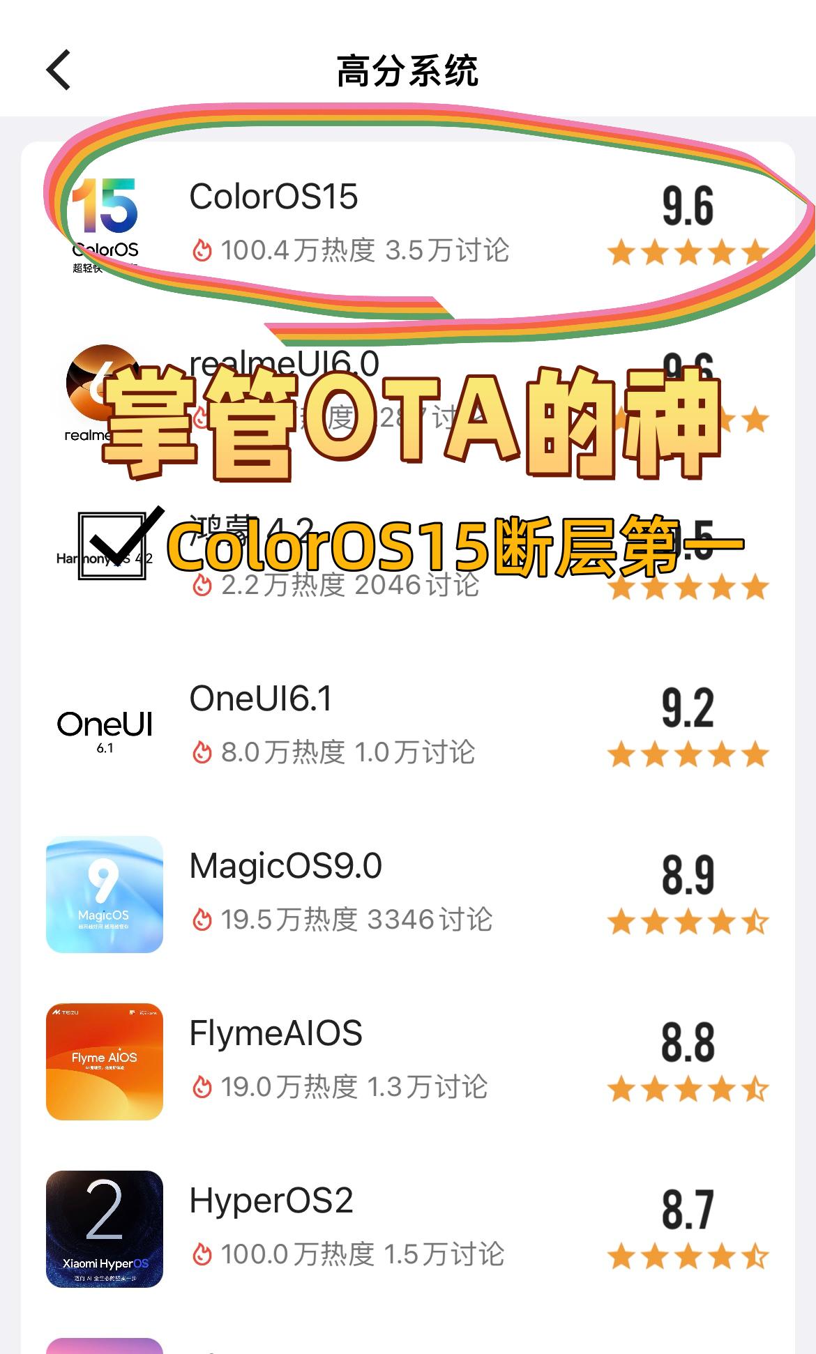 不愧是OS圈中“掌管OTA的神”。。。
ColorOS15在酷安系统排行榜上直接