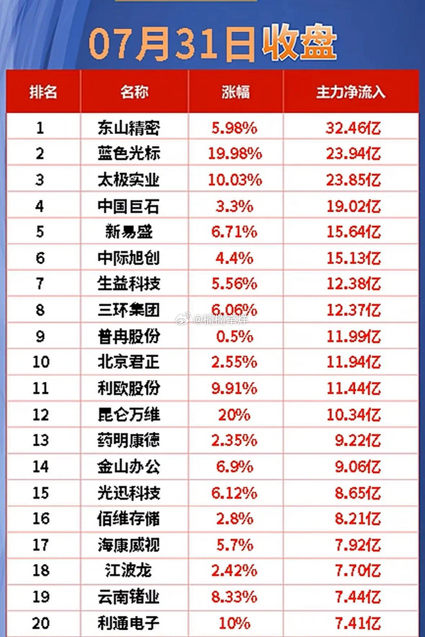 📈7月31日净流入前20名股票揭晓！📈7月31日净流入前20名股票揭晓，这可
