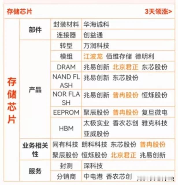 储存芯片分类龙头梳理，储存芯片产业链细分环节龙头梳理！
（配图来自网络公开信息，