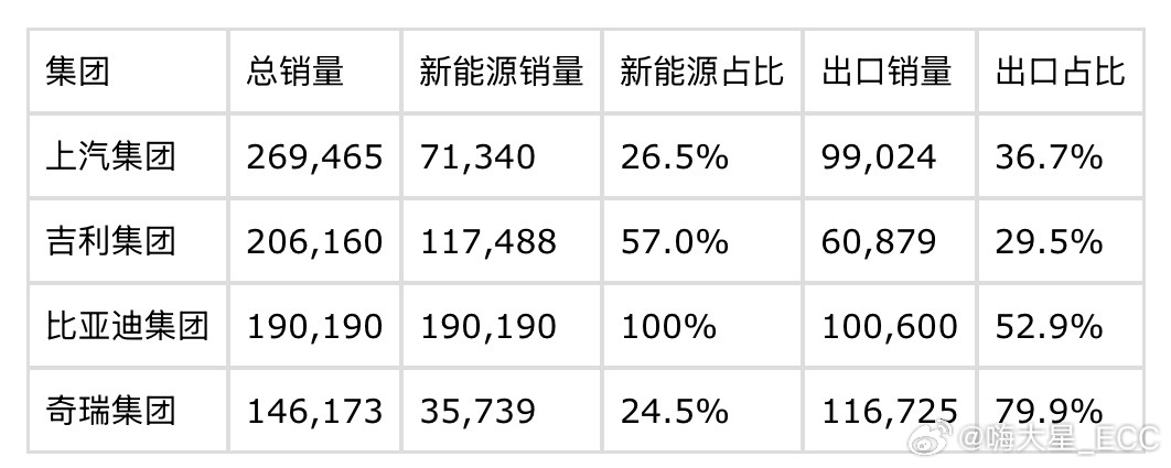 2026年2月四大集团总销量：• 上汽集团：26.9w• 吉利集团：20.6w•