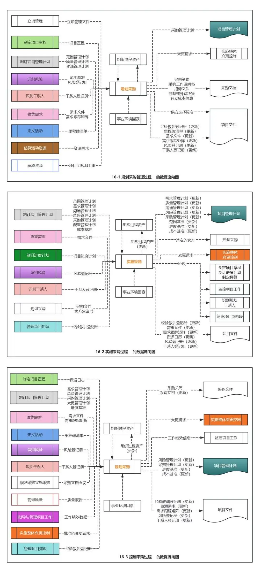 高级项目经理 —— 各个管理流程数据流向图