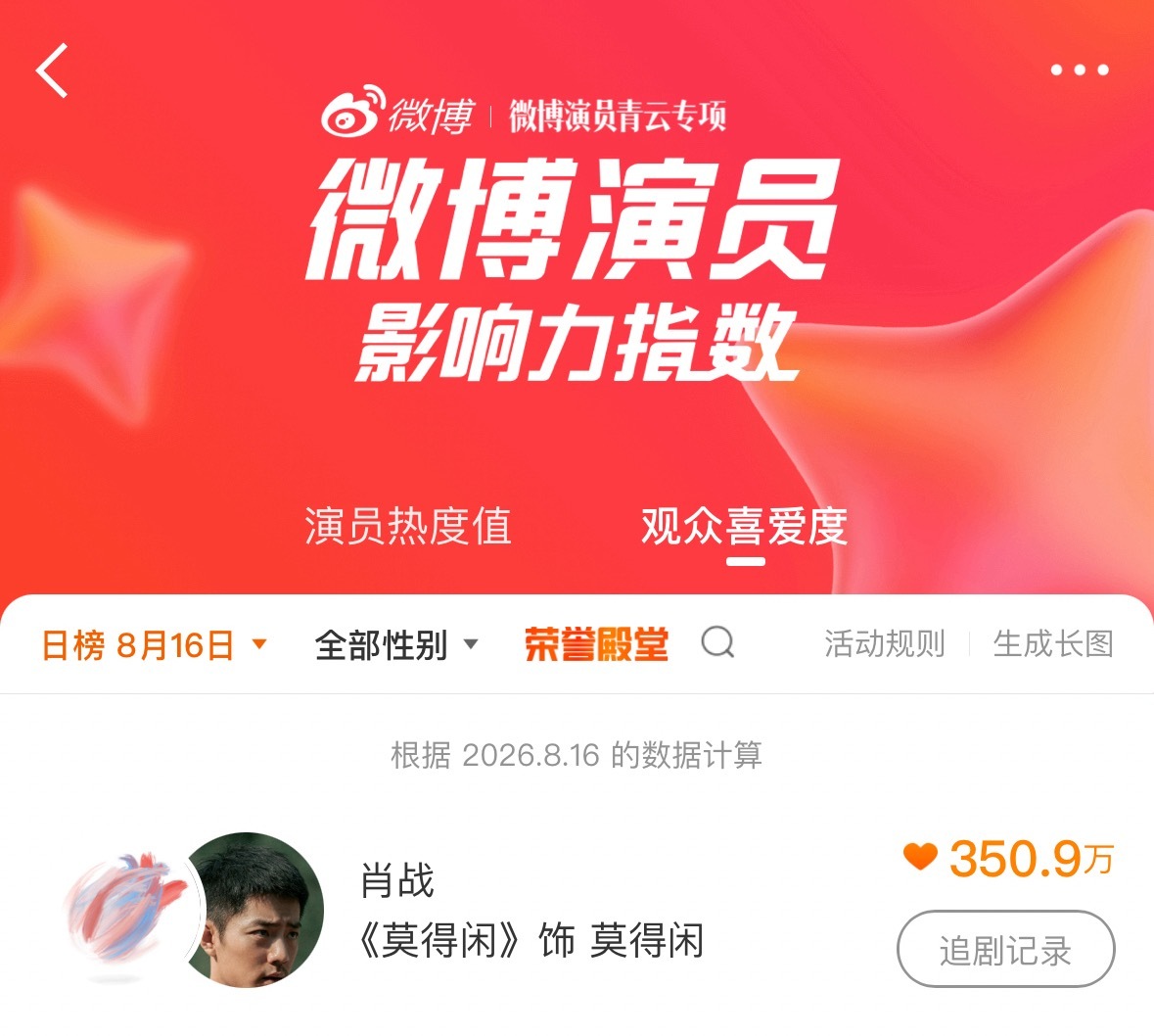肖战肖战莫得闲 微博演员影响力指数 冲冲冲，要总榜第一☝️要坚持投保持住  