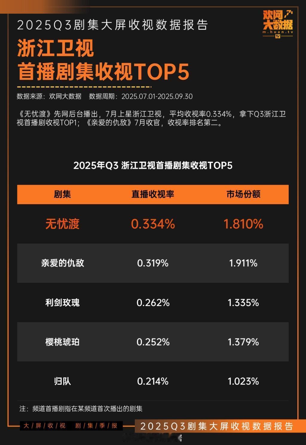 2025Q3浙江卫视首播剧集收视TOP3：TOP1：《无忧渡》  TOP2：《亲