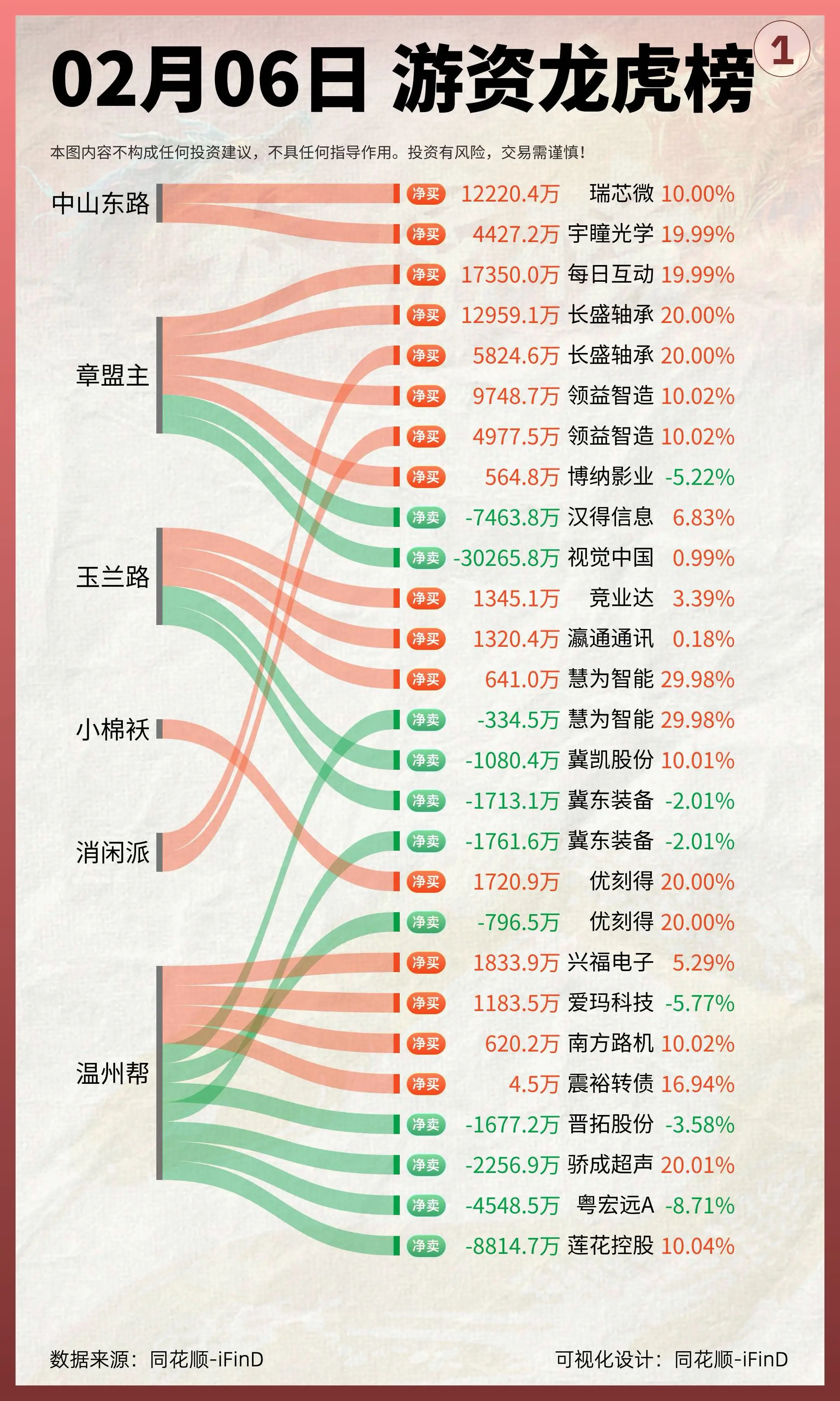 02月06日 游资龙虎榜 章盟主火力全开，1.7亿扫货每日互动