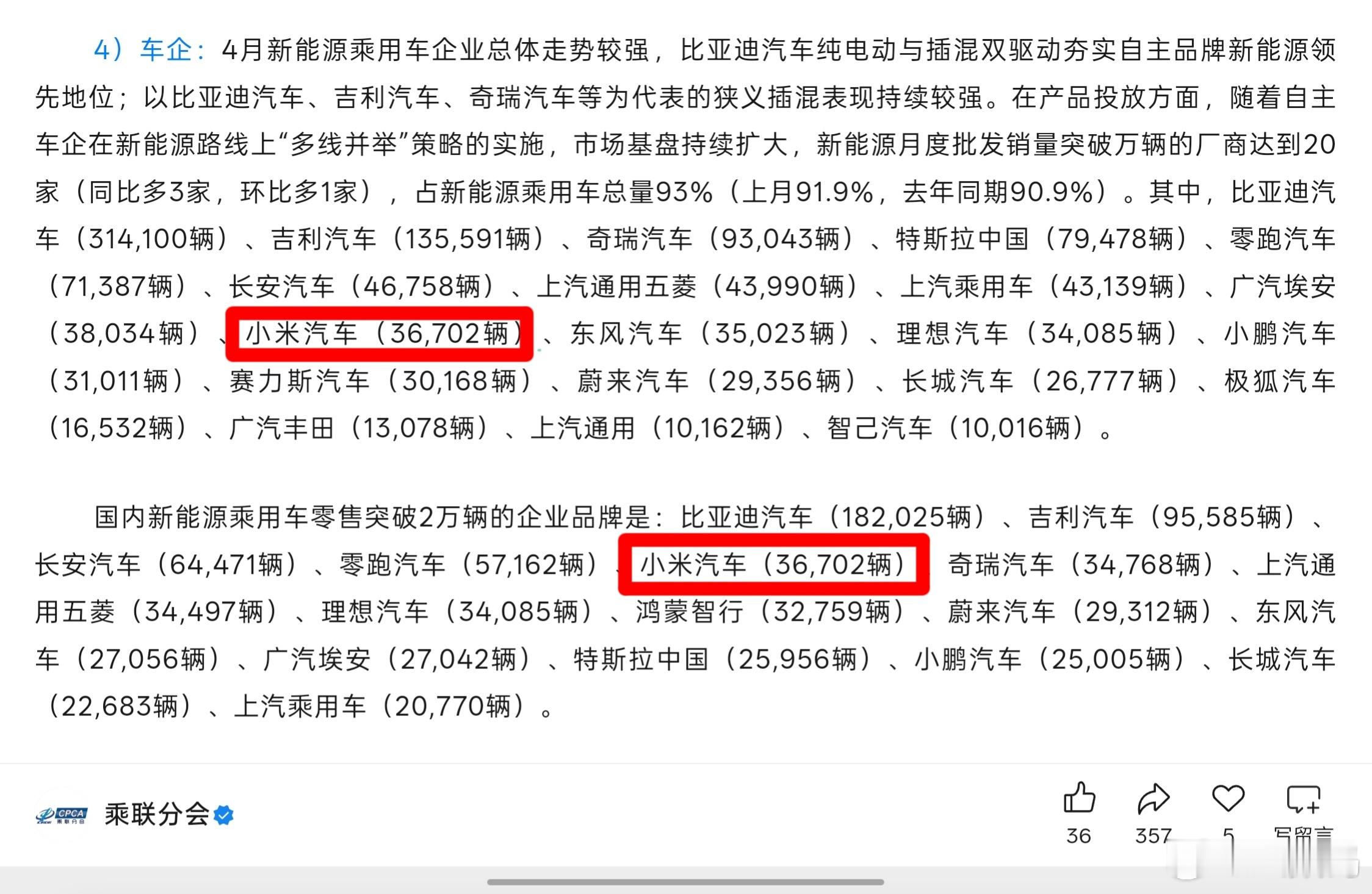 小米汽车4月底具体销量是36702辆，月初那个“超3万辆”水分挺大的。这个数据新