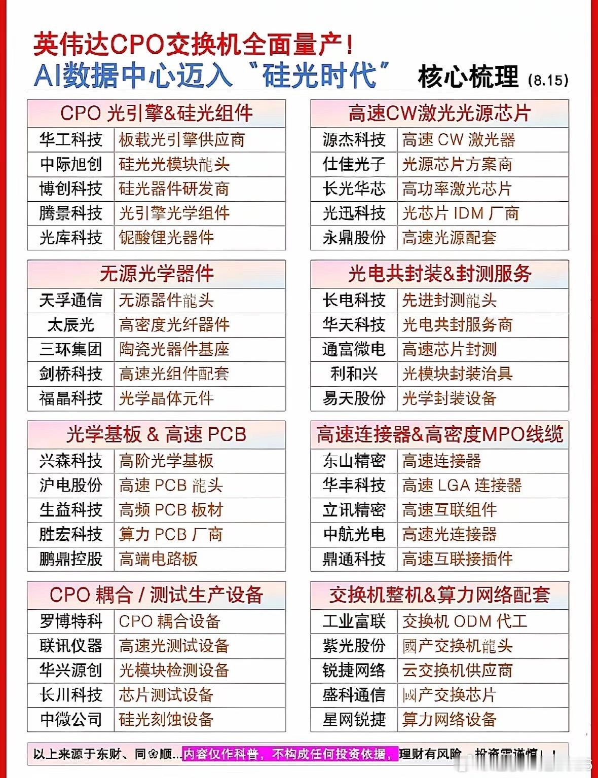 英伟达CPO交换机全面量产。英伟达CPO交换机全面量产，这事儿可太有看头了。CP