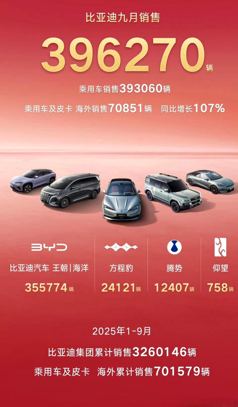 比亚迪9月汽车销量：
39万辆，海外销量大涨
其中比亚迪品牌（王朝海洋）：
35