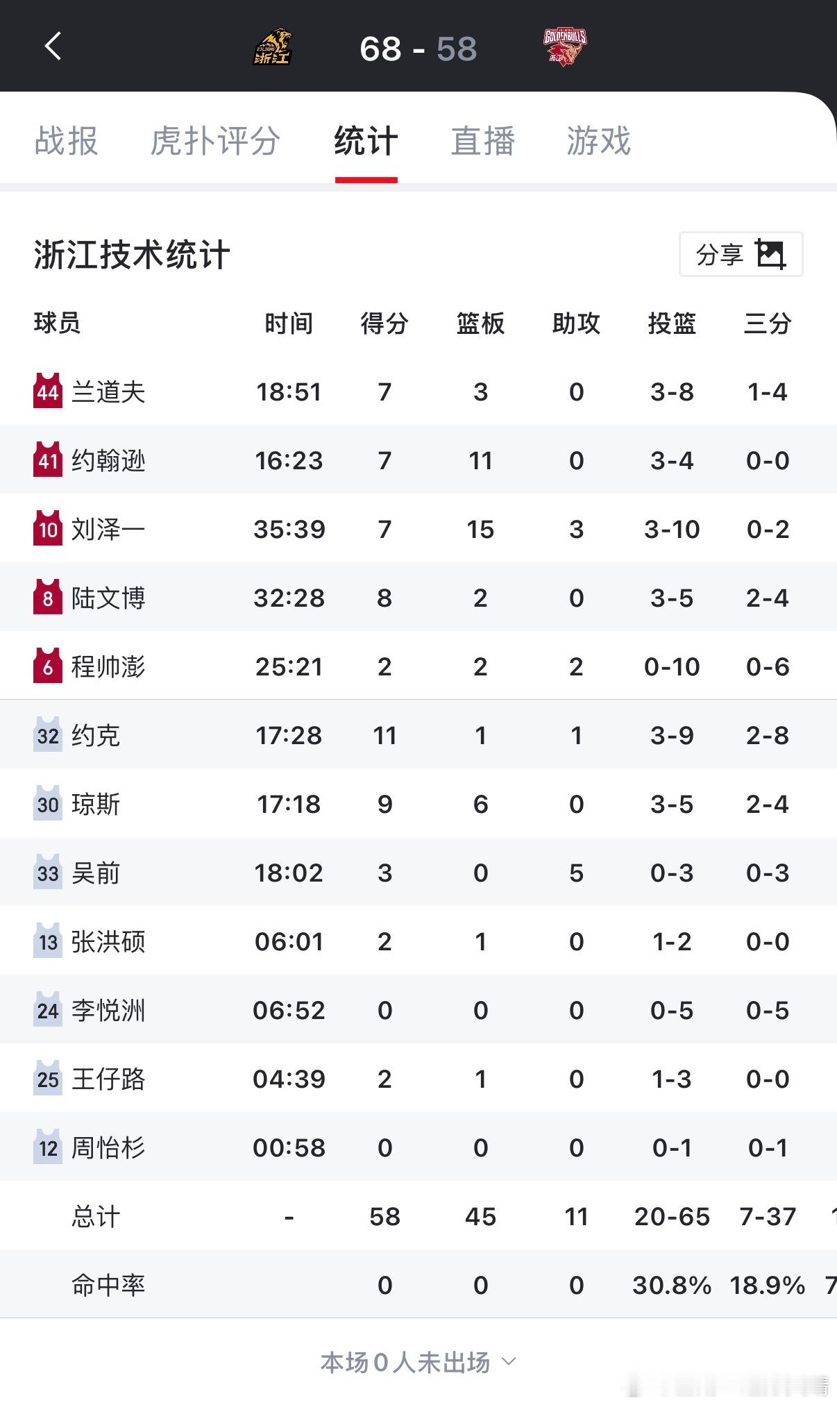 看看别人CBA联赛 浙江58:68广厦。浙江58是不是队史最低啊？辽篮59的时候