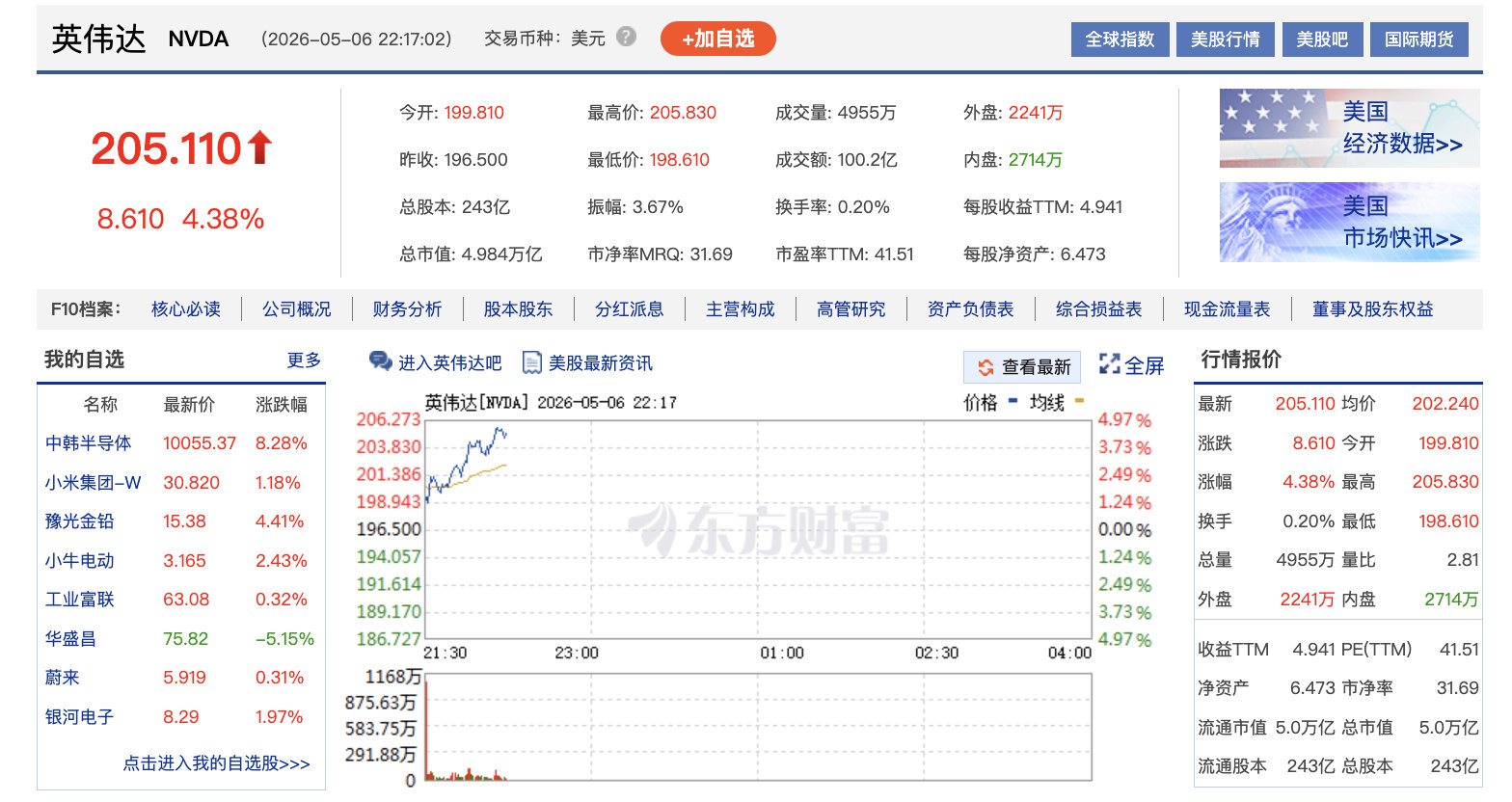 【英伟达市值再上5万亿美元】5月6日，英伟达股价上涨4.58%，报205.500