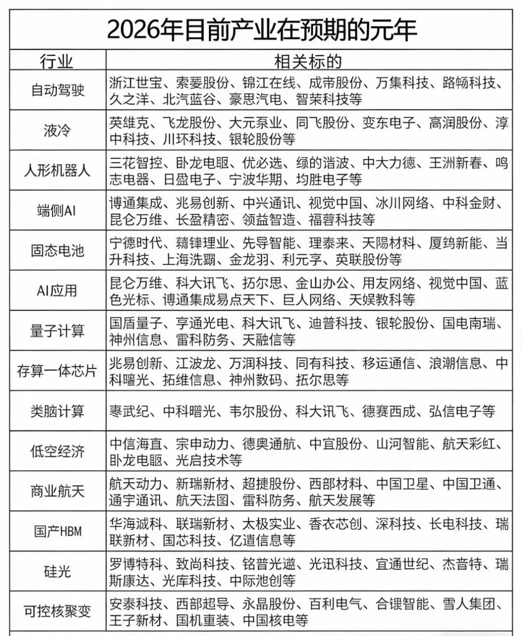 2026产业预期元年 核心赛道全景一览2026作为产业预期落地元年，政策、技术与