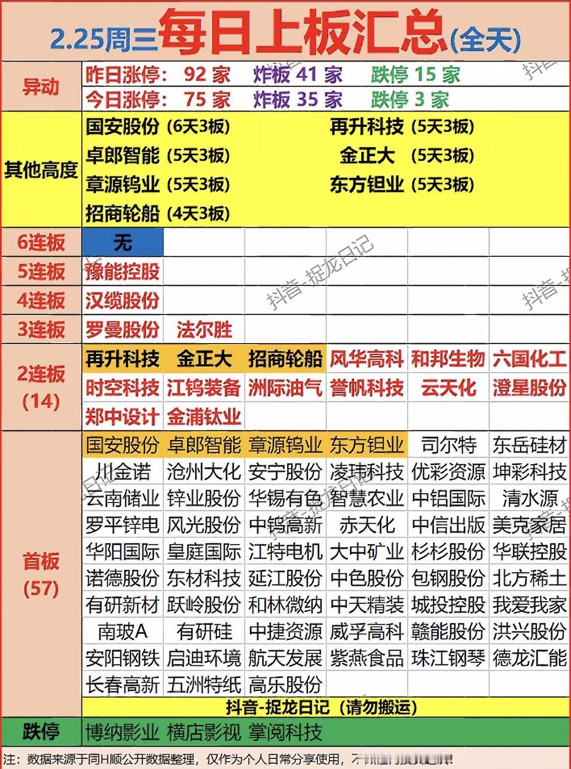 2月25日周三，A股市场涨停潮涌动，热闹非凡！全市场共75股涨停（不含ST股、退