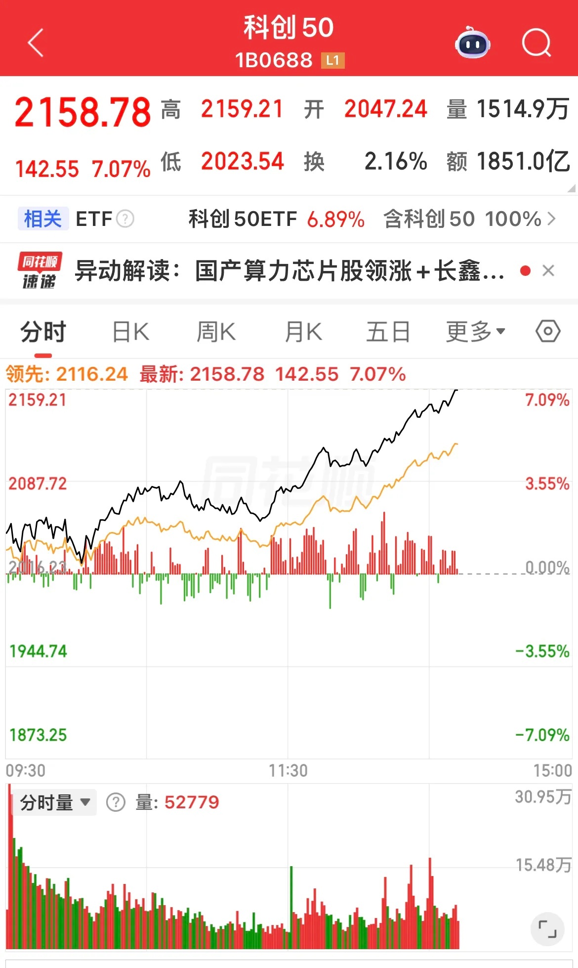 科创50大涨超7%！创业板指数大涨4%！把沪指拉到4000点之上！现在4000点